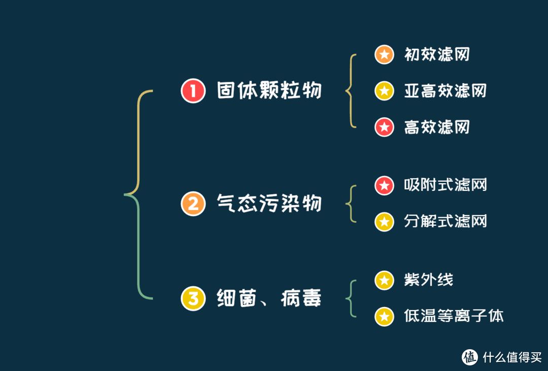 空气净化器实战选购流程，一张图教你轻松选对空气净化器！2023年8款空气净化器硬核测评