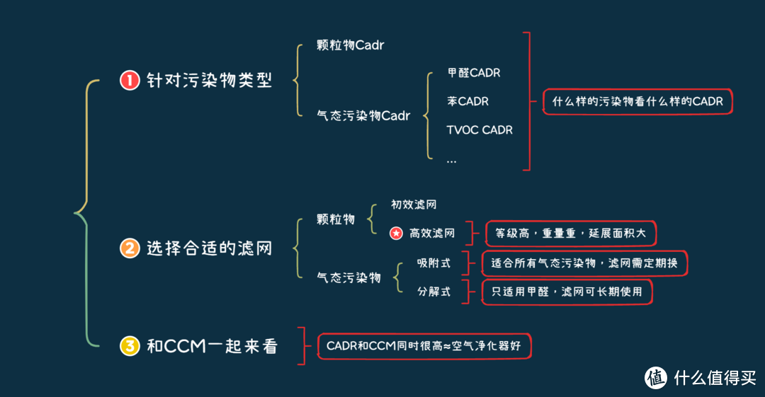 空气净化器实战选购流程，一张图教你轻松选对空气净化器！2023年8款空气净化器硬核测评