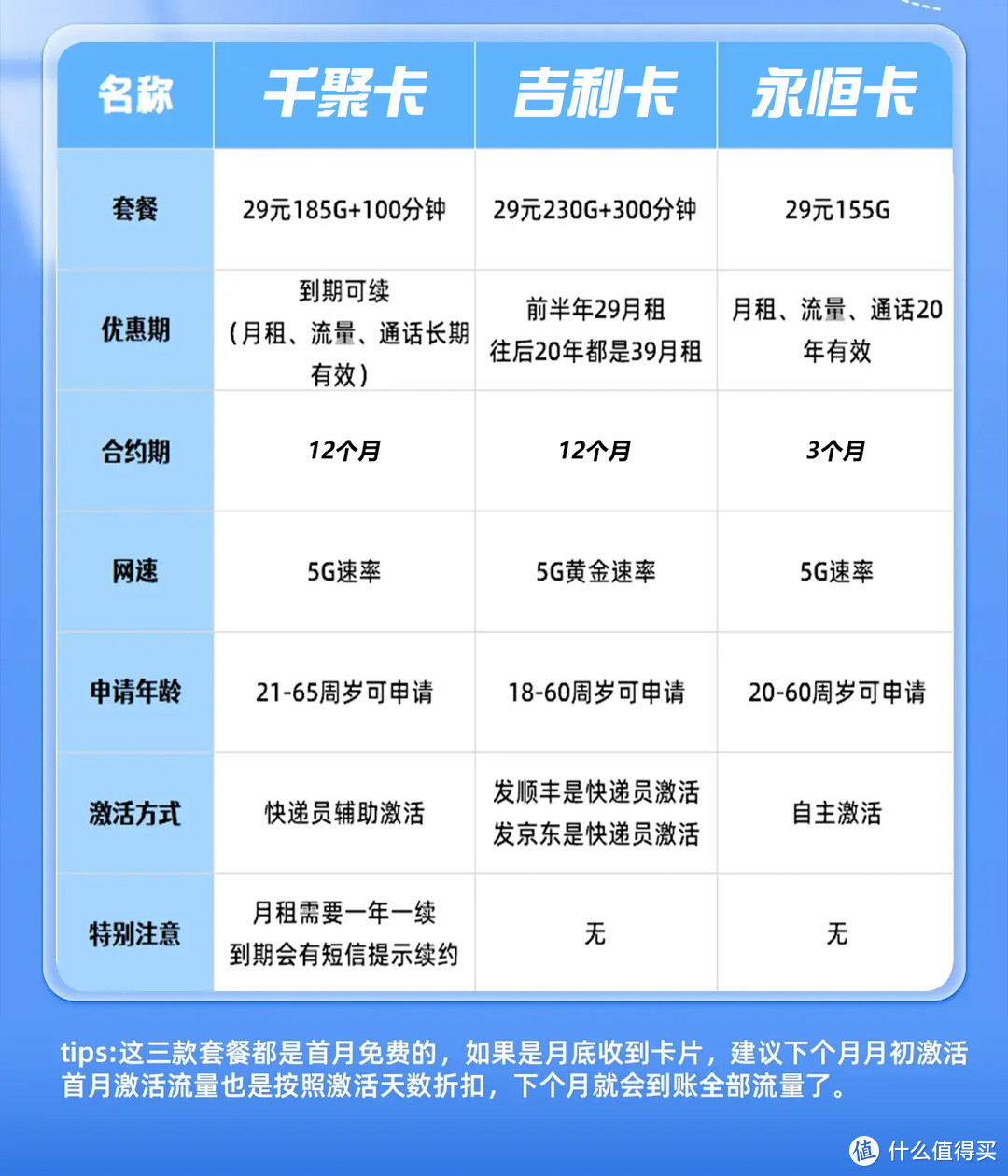 精锐！这三张29元的电信流量卡冲出重围，5G电信手机流量卡推荐，2023年国庆必备流量卡选购指南！