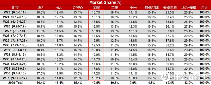 荣耀W37以18.2%市占率高居中国手机市场第一，荣耀为什么这么强？