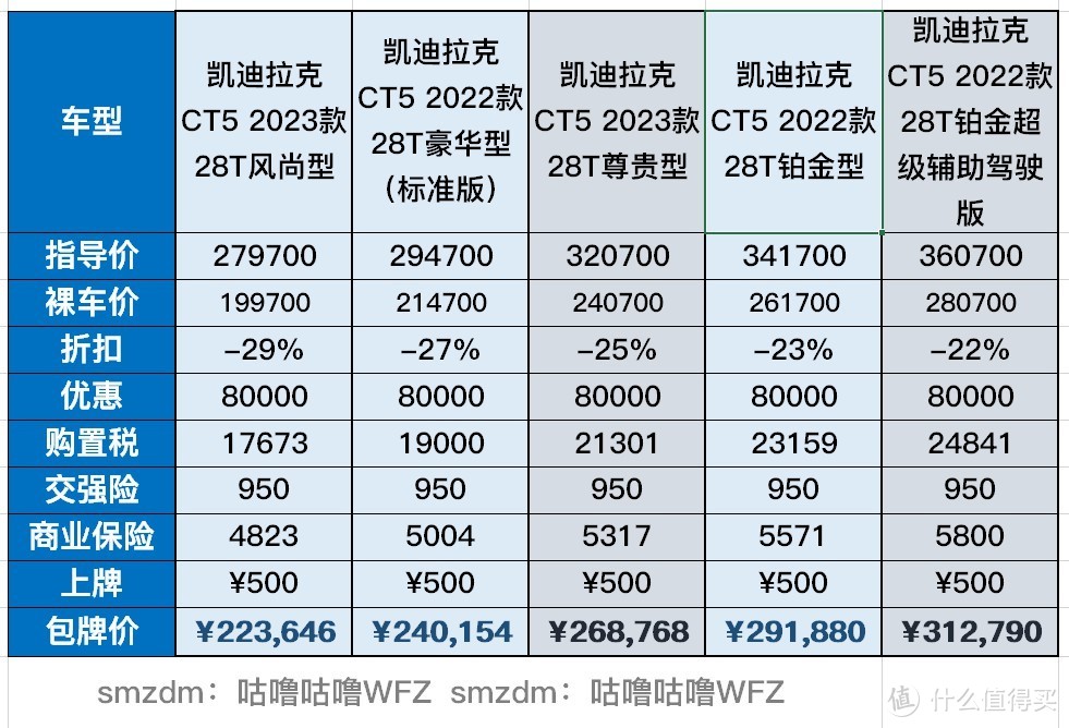 凯迪拉克CT5优惠8万起售价，是老款清仓开始了吗？