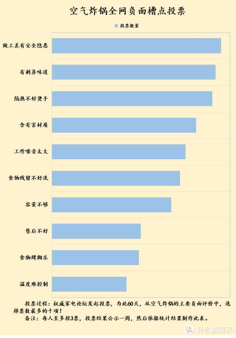 空气炸锅就是个鸡肋吗？警惕五大缺陷弊端