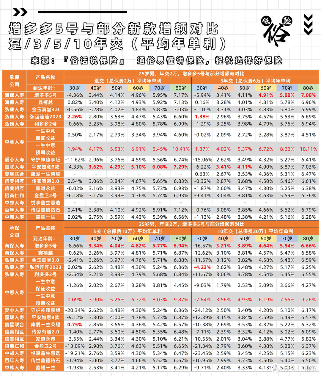 增多多5号与部分新款增额对比