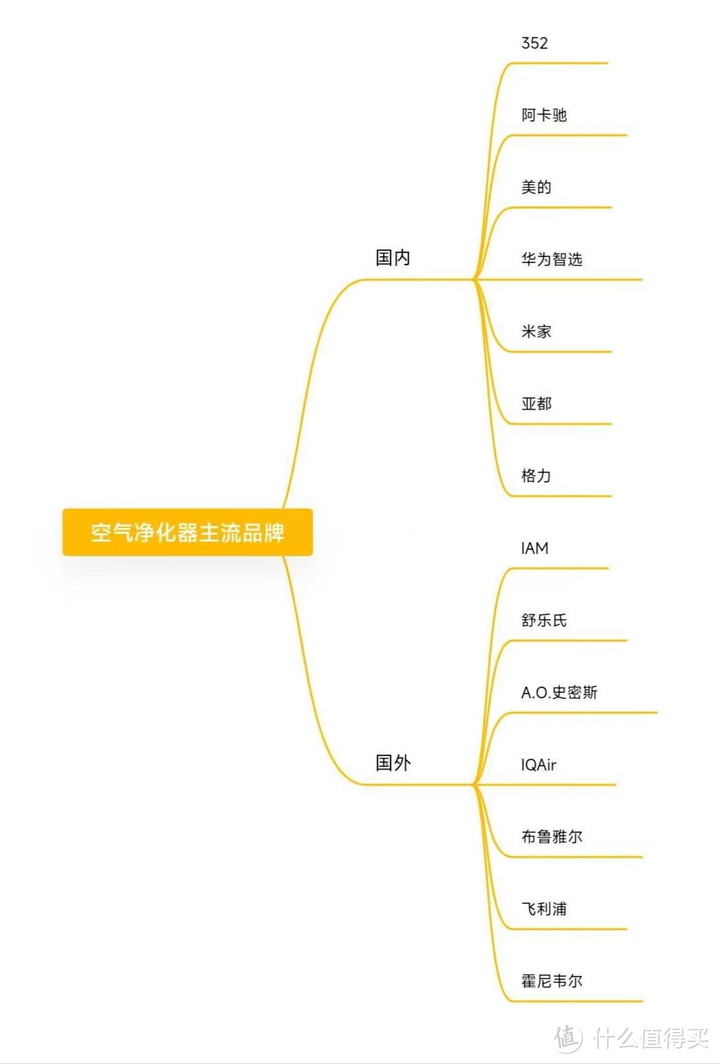 2023年空气净化器购买指南|空气净化器哪个牌子好？这可能是你看过最全的品牌指南了