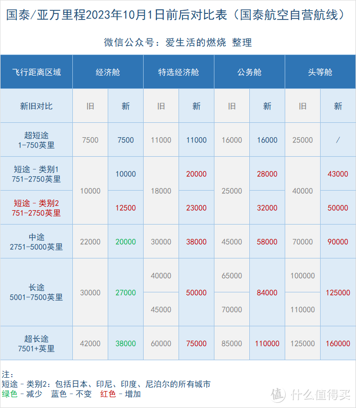 @小白 亚万里数如何兑换国泰自营航线？