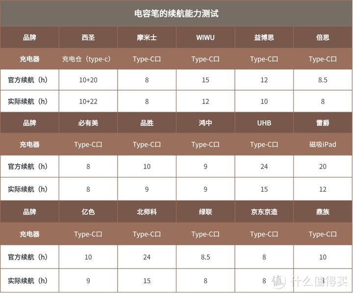 电容笔有用吗？怎么挑选不同牌子的电容笔？电容笔有哪些雷区？15款电容笔测评！一篇看懂电容笔！