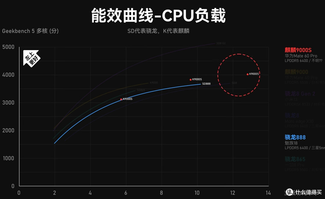 麒麟9000s芯片性能详细解析——华为mate60系列！