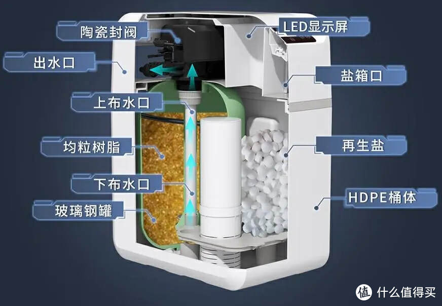 前置过滤、末端直饮、中央净水、中央软水，2万字长文科普+作业清单，立志做你的净水器保姆！