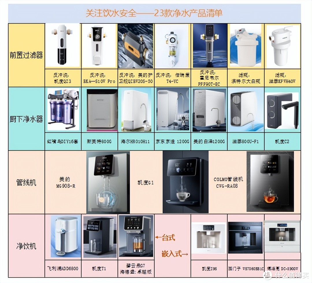 前置过滤、末端直饮、中央净水、中央软水，2万字长文科普+作业清单，立志做你的净水器保姆！