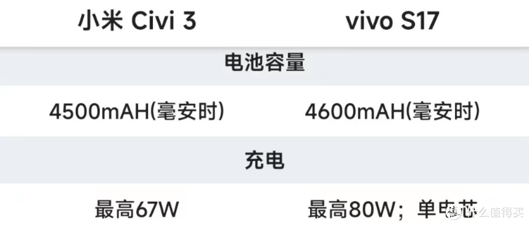 更注重手机的自拍，小米civi3和vivo S17哪一个会更好一些？