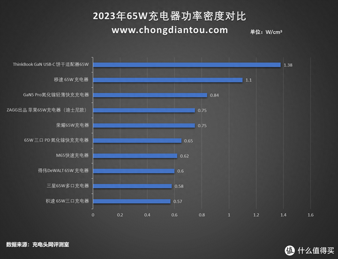 65W输出功率档位，2023年充电器功率密度汇总