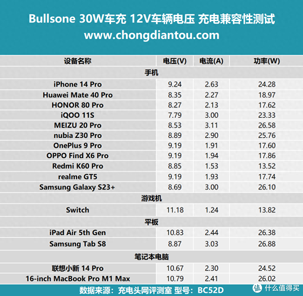 单 C 30W 快充，兼容不同车辆电压输出，Bullsone 30W 车充评测