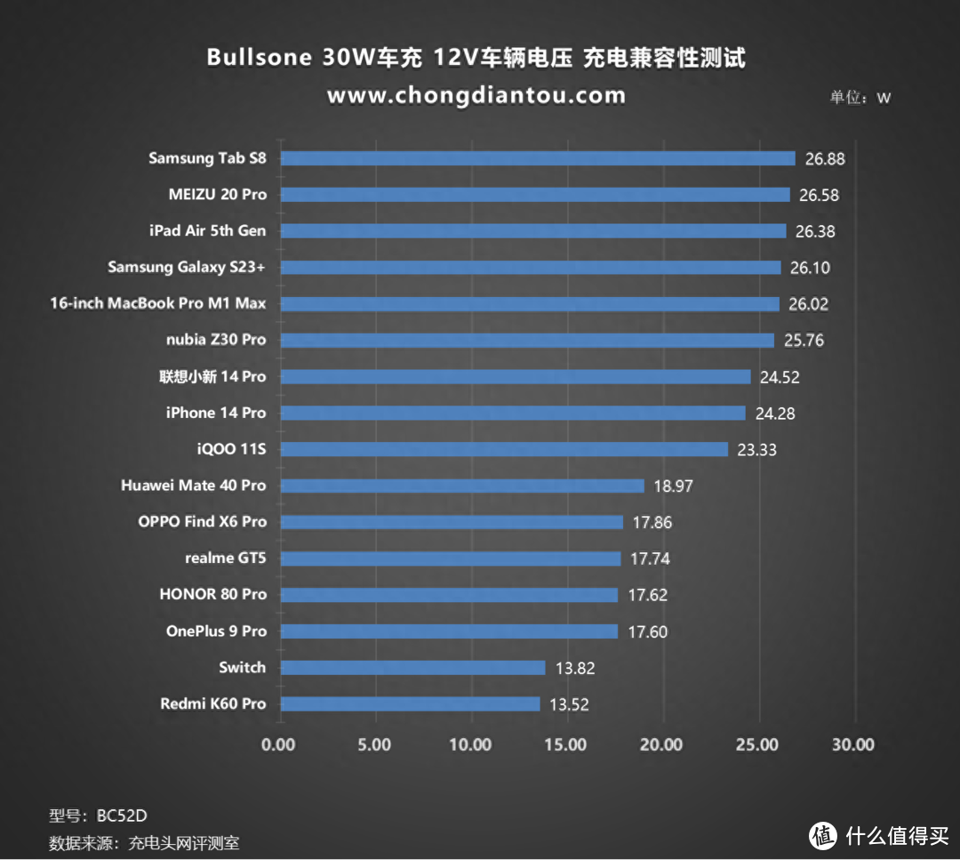 单 C 30W 快充，兼容不同车辆电压输出，Bullsone 30W 车充评测