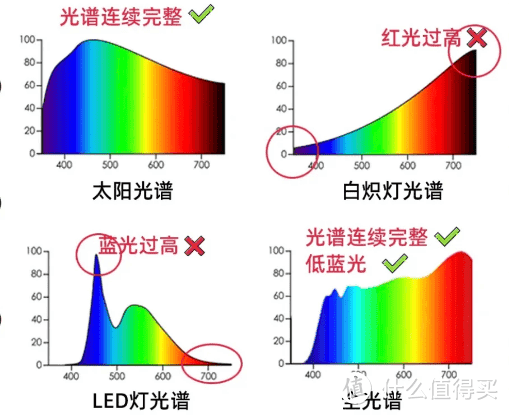 护眼台灯怎么样选择？教大家如何挑选护眼台灯