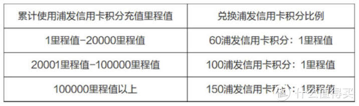 浦发积分换里程值比例