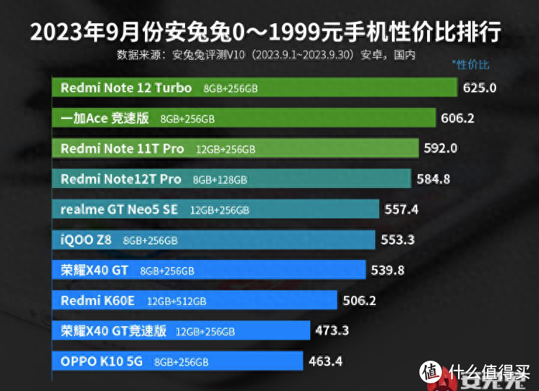 16GB+1TB仅1985元，百万跑分手机太强势，再次夺得性价比第一名