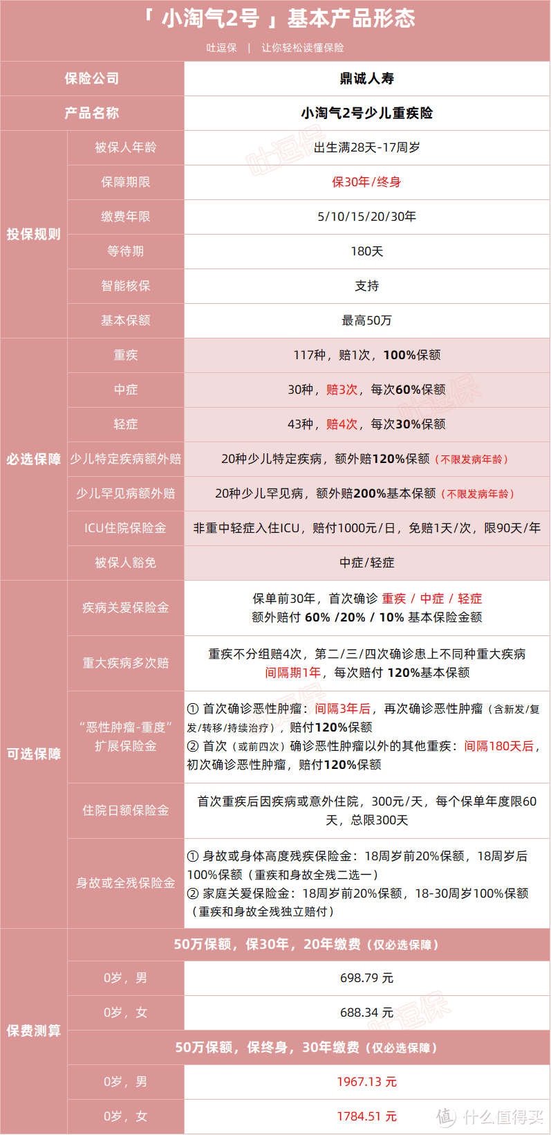 最便宜的终身少儿重疾险，小淘气2号又回来了！