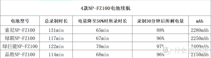 索尼FZ100型号电池及充电器如何选购——适用于a7c/a7m4/a7c2/a6700/zve1/a7s3/a7r3