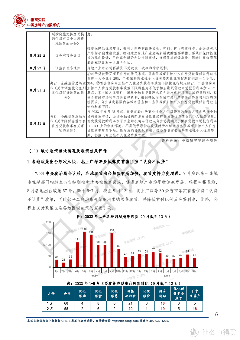 2023房地产行业发展趋势白皮书：房地产市场重回正轨至关重要（附下载）