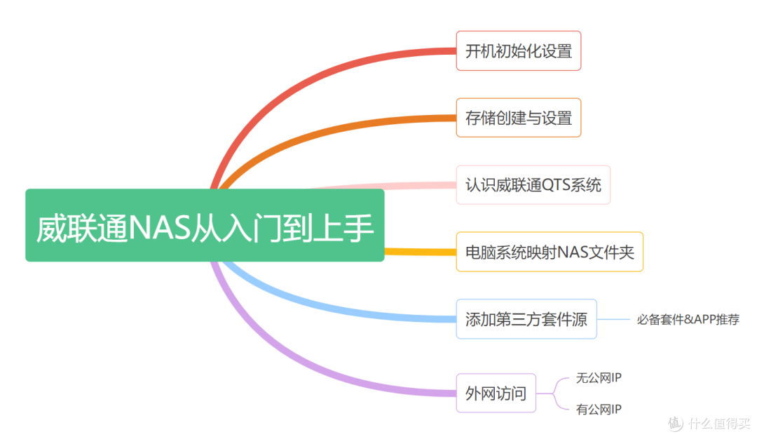 从入门到上手,威联通NAS非官方使用指南『保姆级喂饭教程』