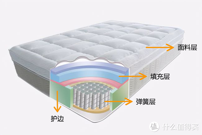 只看这四点，你就能买好床垫！床垫从业者手把手教你买床垫丨双11选购床垫超强攻略