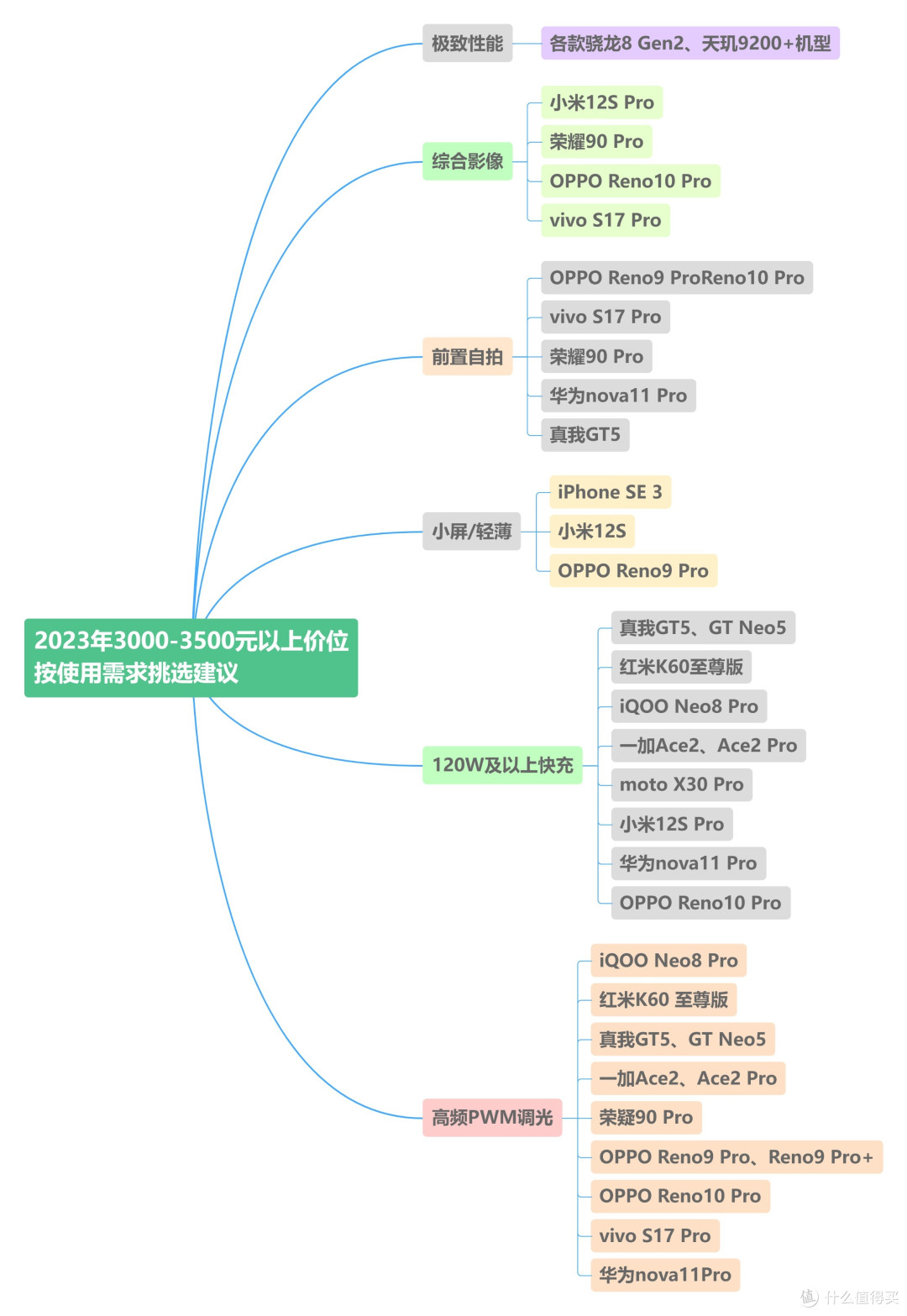 想买3000-3500元手机？这份挑选推荐攻略必看！
