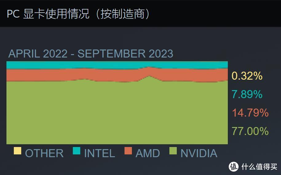 23年10月二手显卡性价比排行；RX78 7700XT也就那样！40系被30系反杀！