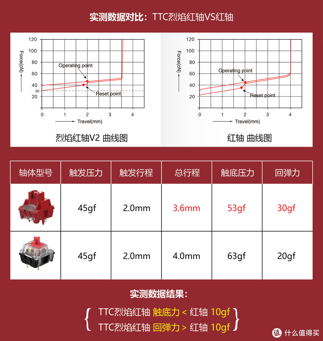 更弹、更顺、更滑、更HIFI丨TTC烈焰红轴V2体验分享