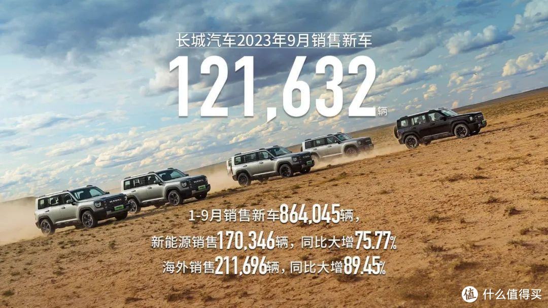金九银十进行时，长城汽车交出满意答卷，9月销量劲增29.89%