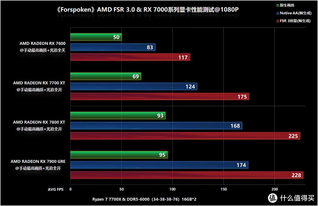 AMD FSR 3.0四款RX 7000系列显卡深度测试，Native AA+帧生成最优解！