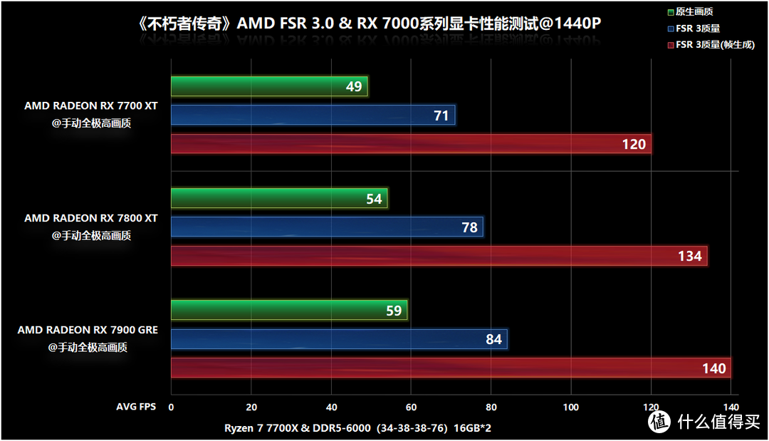 AMD FSR 3.0四款RX 7000系列显卡深度测试，Native AA+帧生成最优解！