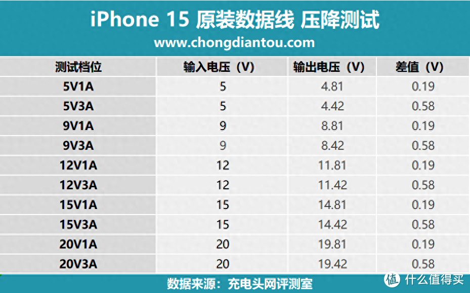 至高 60W 传输能力，拓展不行，iPhone15原装充电线评测