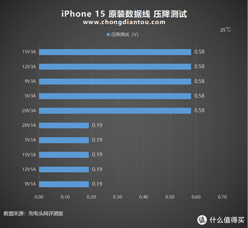 至高 60W 传输能力，拓展不行，iPhone15原装充电线评测