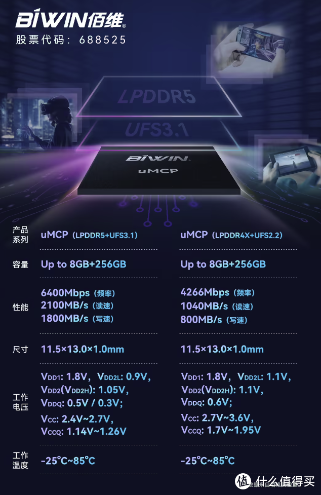 佰维推出创新 LPDDR5+UFS3.1 集成产品 uMCP ：助力手机主板空间节省 55% 