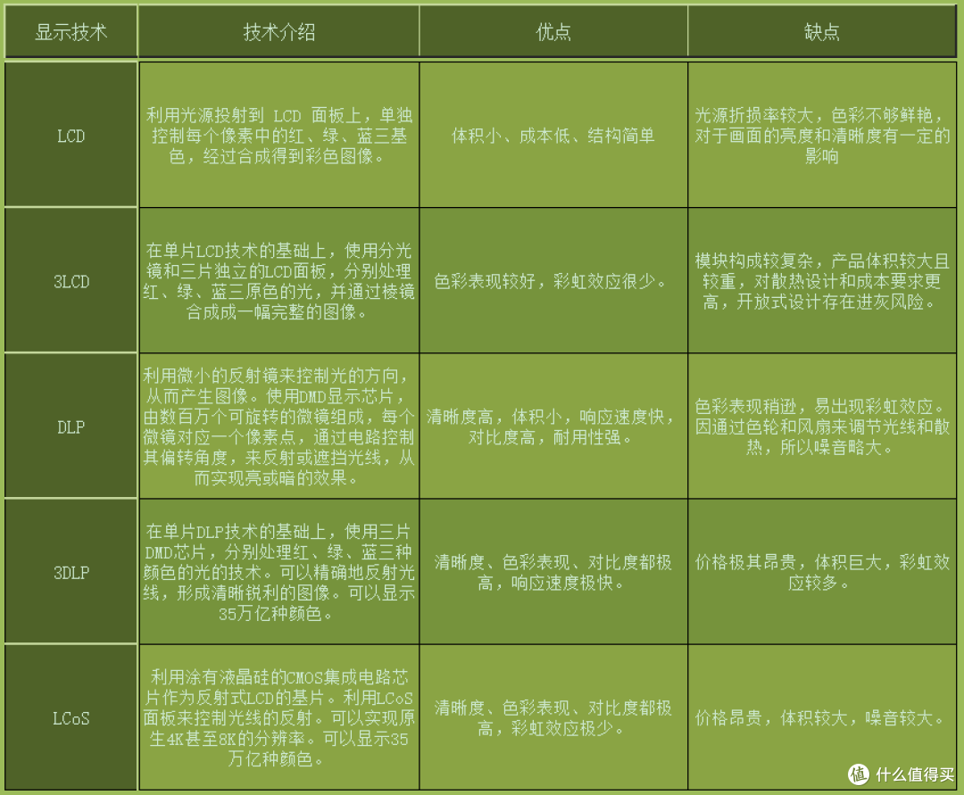 最强投影仪选购攻略：选择最合适自己的投影仪