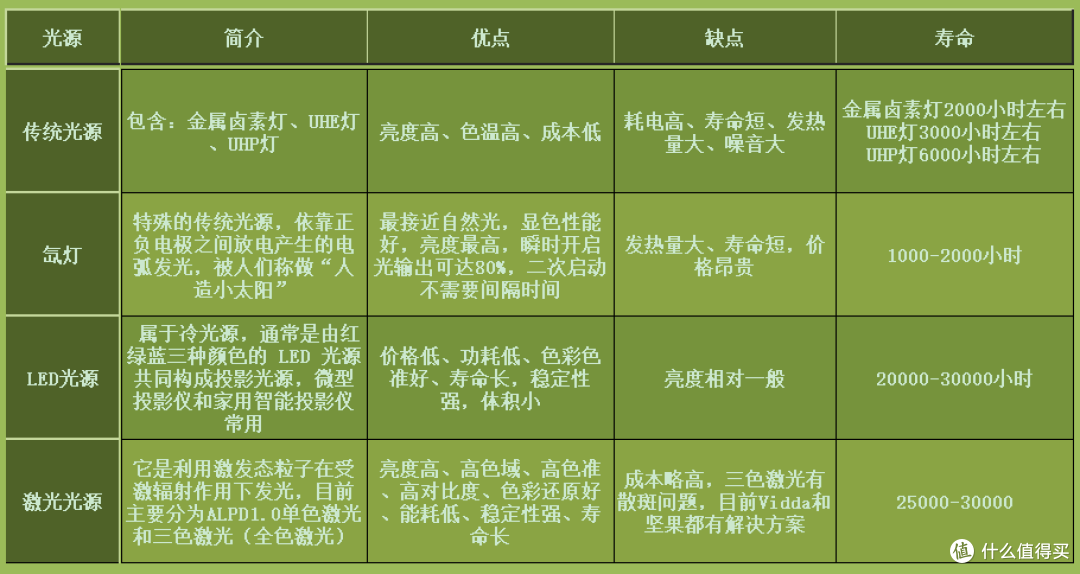 最强投影仪选购攻略：选择最合适自己的投影仪