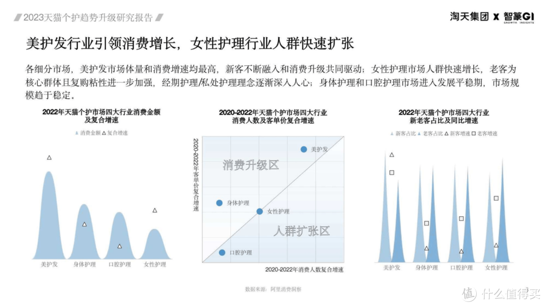 2023天猫个护趋势升级研究报告(附下载)