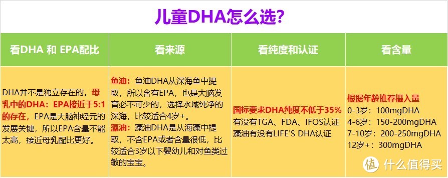 儿童DHA怎么选，吐血整理热门14款儿童DHA，第一期7款DHA数据天梯图（上篇）