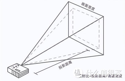 参数太多分不清？一文带你揭开投影仪的神秘面纱——Vidda投影仪选购指南