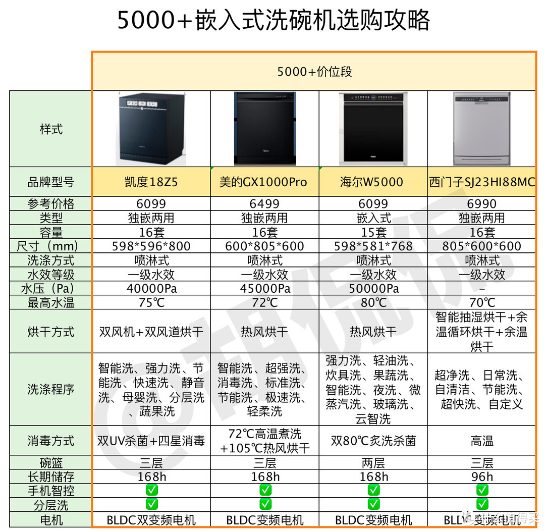 9款洗碗机大横评，覆盖3千到5千， 海尔，美的， 凯度， 西门子热门机型，双十一洗碗机，记得看完再买