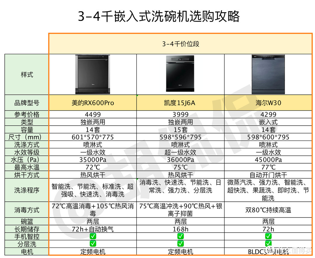 9款洗碗机大横评，覆盖3千到5千， 海尔，美的， 凯度， 西门子热门机型，双十一洗碗机，记得看完再买