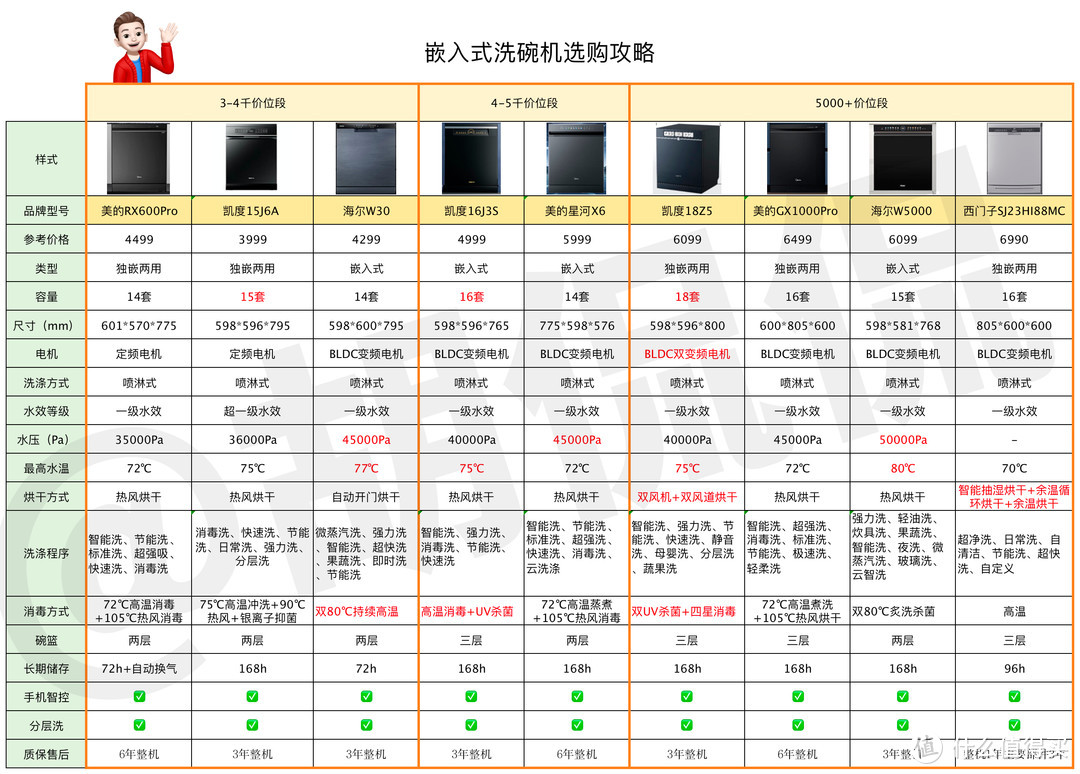 9款洗碗机大横评，覆盖3千到5千， 海尔，美的， 凯度， 西门子热门机型，双十一洗碗机，记得看完再买