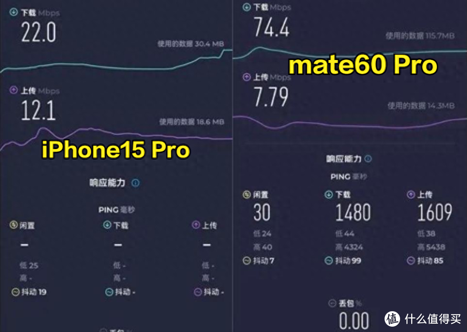 对比：华为Mate60信号好到什么程度，iPhone15又差到什么程度？