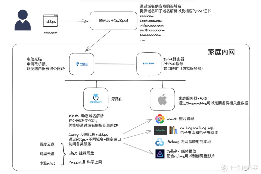 【Mac Mini当NAS系列之一】搭建家庭服务器，随时随地访问私人影音、照片、电子书