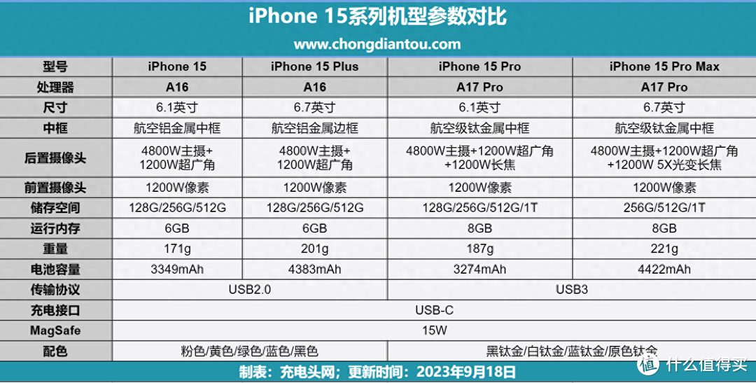 充电宝和充电器给 iPhone15 Pro Max 充电，哪个速度更快？