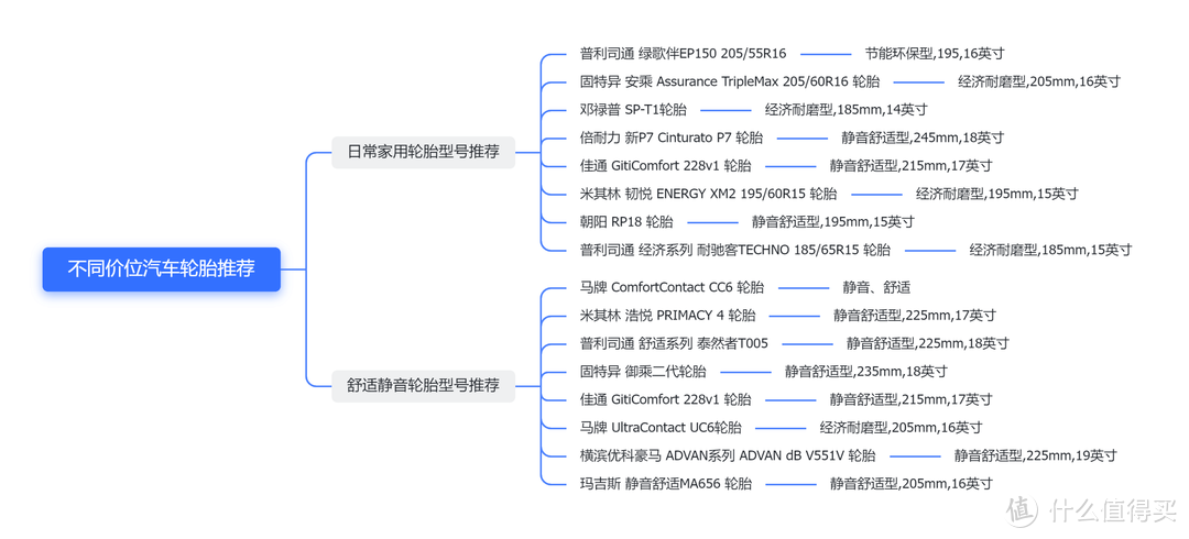 2023年双十一汽车轮胎保姆级功课分享，不同品牌轮胎详细配置&选购指南