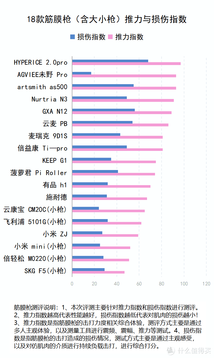 筋膜枪到底好不好用？慎防三大弊端风险！