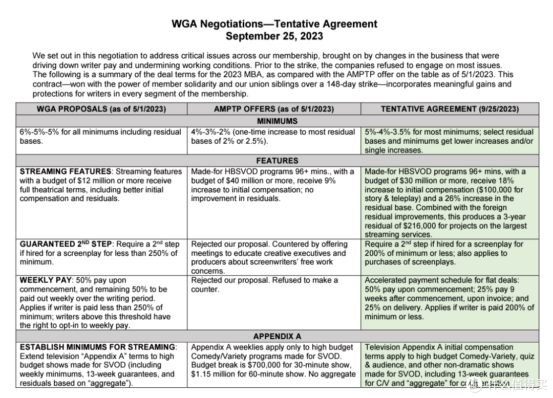 △ WGA与代表电影公司进行谈判的AMPTP达成的”临时协议“