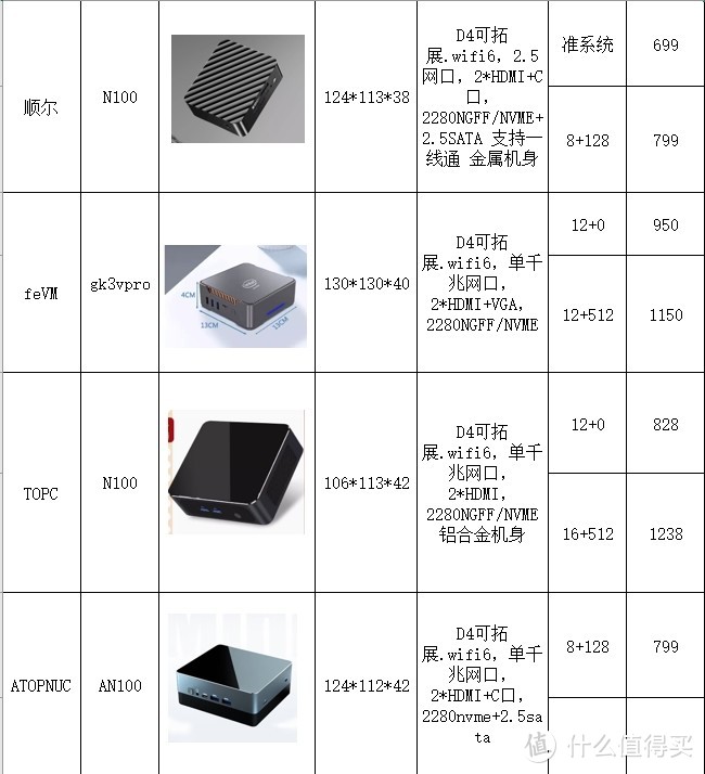 N100机型大合集，最低准系统只要599！