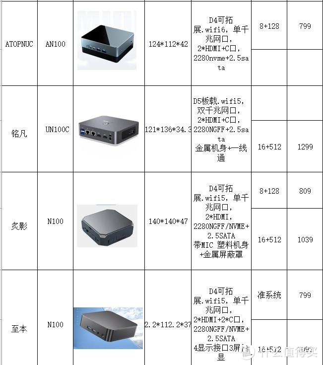 N100机型大合集，最低准系统只要599！